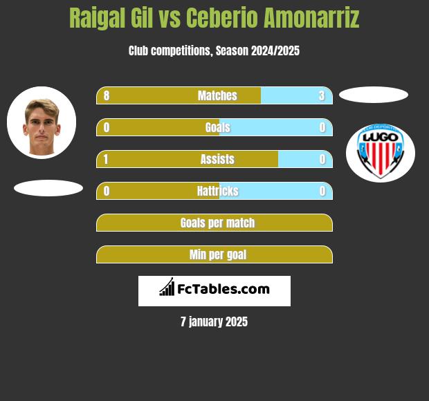 Raigal Gil vs Ceberio Amonarriz h2h player stats