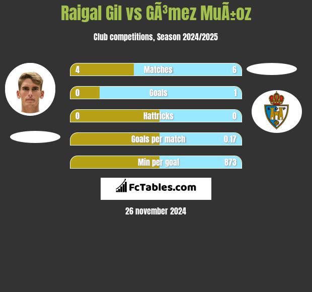 Raigal Gil vs GÃ³mez MuÃ±oz h2h player stats