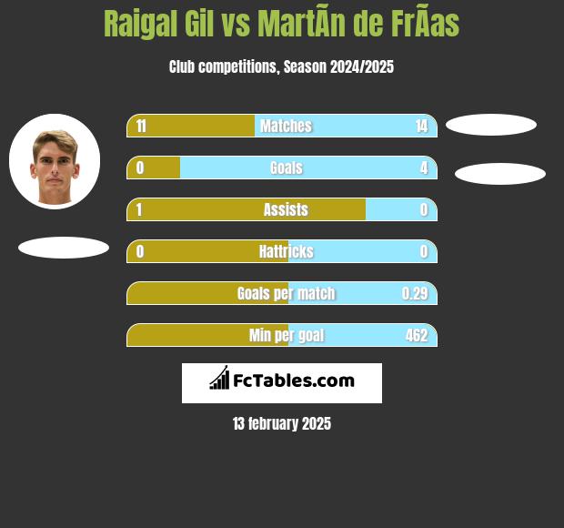 Raigal Gil vs MartÃ­n de FrÃ­as h2h player stats