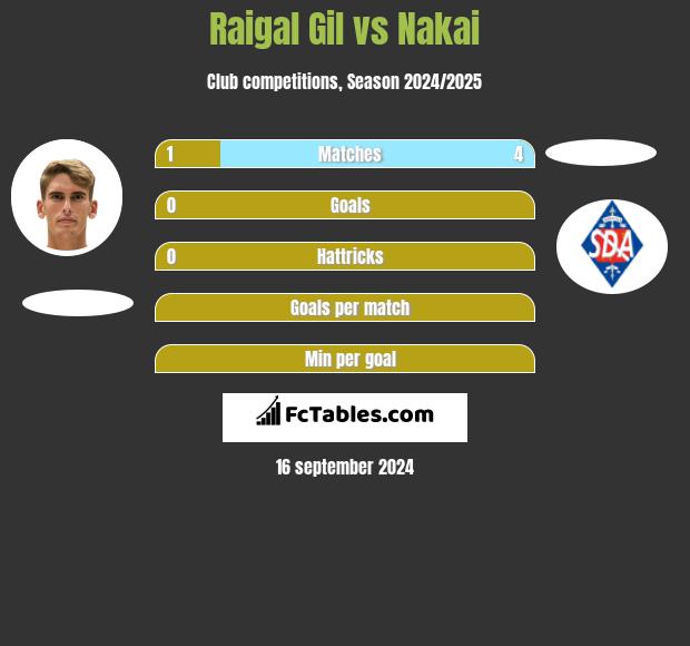 Raigal Gil vs Nakai h2h player stats