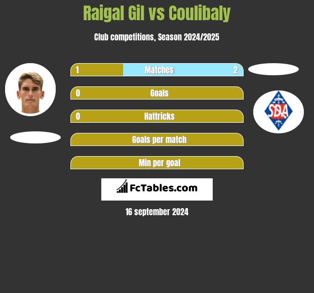 Raigal Gil vs Coulibaly h2h player stats