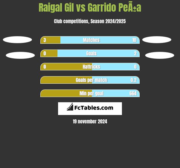 Raigal Gil vs Garrido PeÃ±a h2h player stats