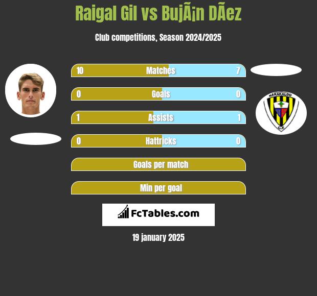 Raigal Gil vs BujÃ¡n DÃ­ez h2h player stats