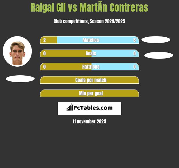 Raigal Gil vs MartÃ­n Contreras h2h player stats