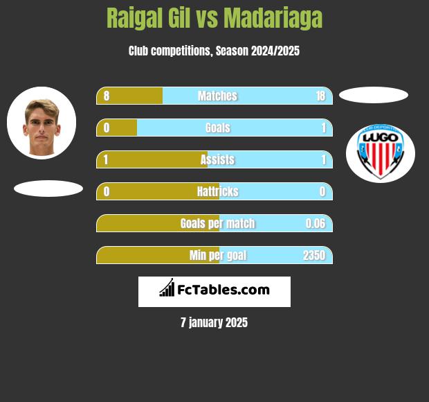 Raigal Gil vs Madariaga h2h player stats