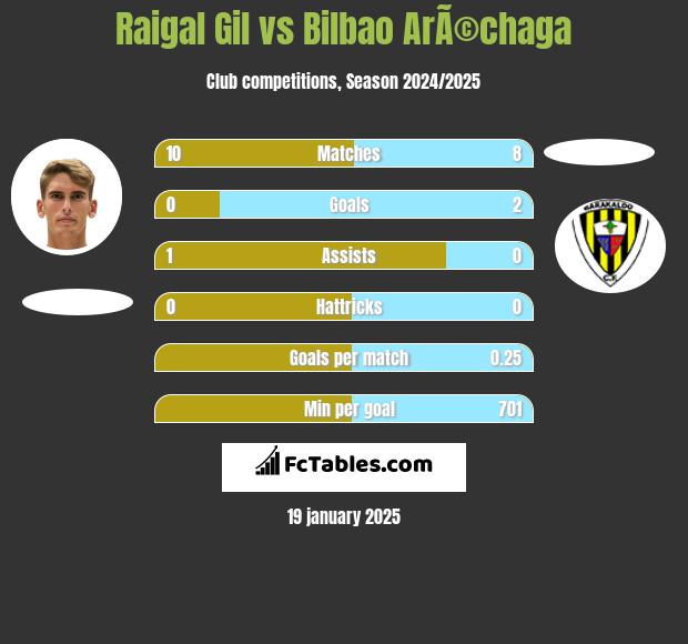 Raigal Gil vs Bilbao ArÃ©chaga h2h player stats