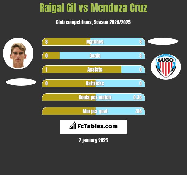 Raigal Gil vs Mendoza Cruz h2h player stats