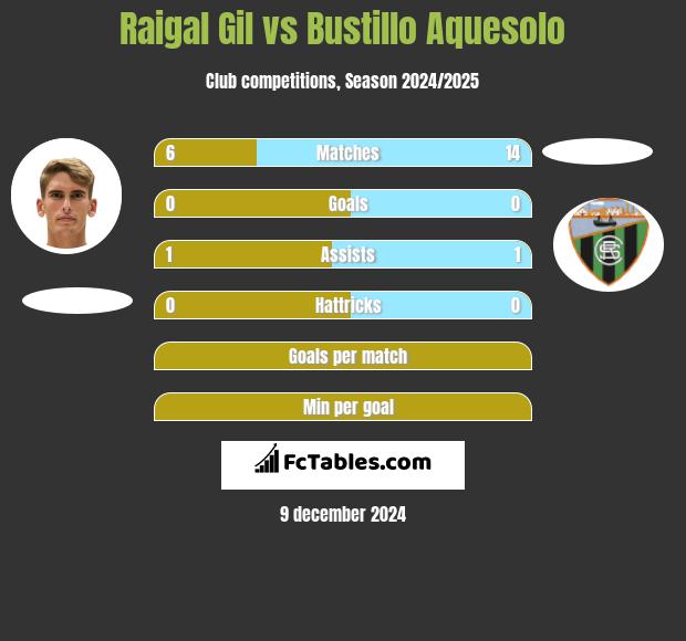 Raigal Gil vs Bustillo Aquesolo h2h player stats