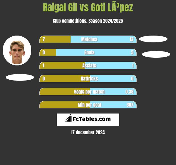 Raigal Gil vs Goti LÃ³pez h2h player stats