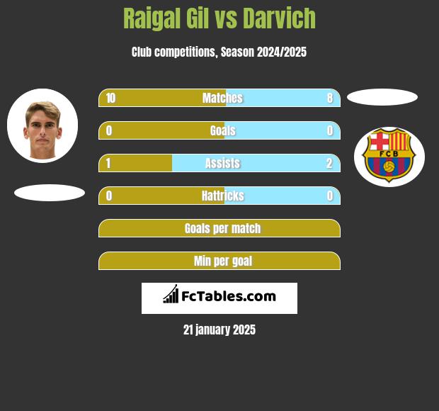 Raigal Gil vs Darvich h2h player stats