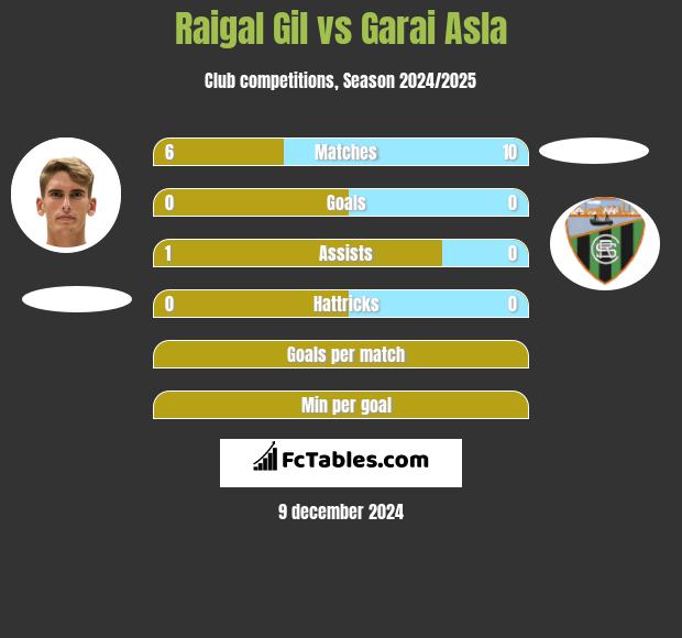 Raigal Gil vs Garai Asla h2h player stats