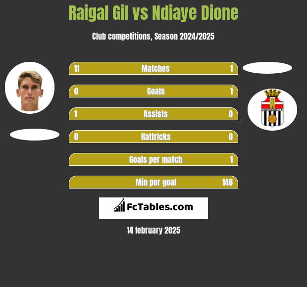 Raigal Gil vs Ndiaye Dione h2h player stats