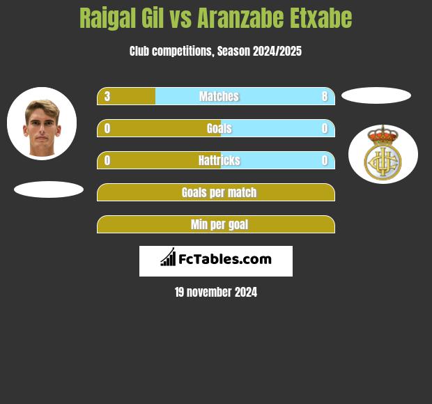 Raigal Gil vs Aranzabe Etxabe h2h player stats