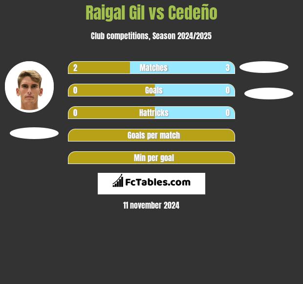 Raigal Gil vs Cedeño h2h player stats