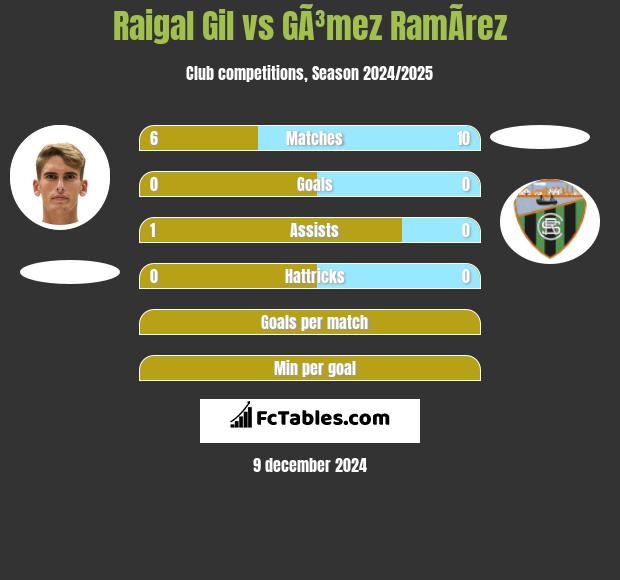 Raigal Gil vs GÃ³mez RamÃ­rez h2h player stats