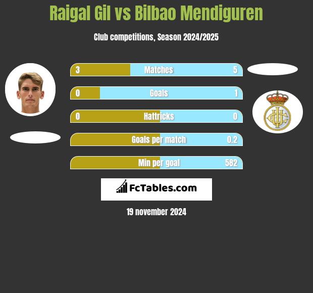 Raigal Gil vs Bilbao Mendiguren h2h player stats