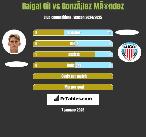 Raigal Gil vs GonzÃ¡lez MÃ©ndez h2h player stats