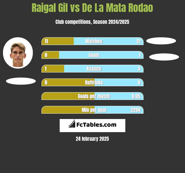 Raigal Gil vs De La Mata Rodao h2h player stats