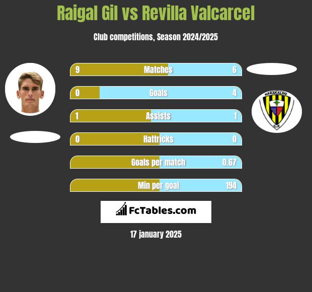 Raigal Gil vs Revilla Valcarcel h2h player stats