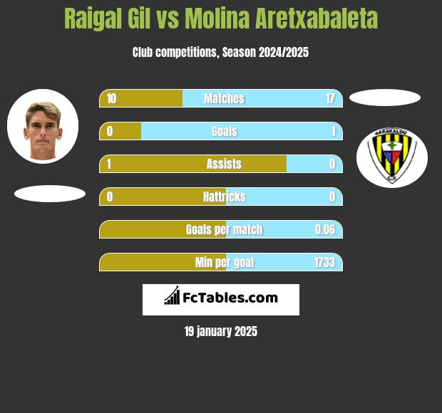 Raigal Gil vs Molina Aretxabaleta h2h player stats