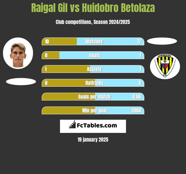 Raigal Gil vs Huidobro Betolaza h2h player stats