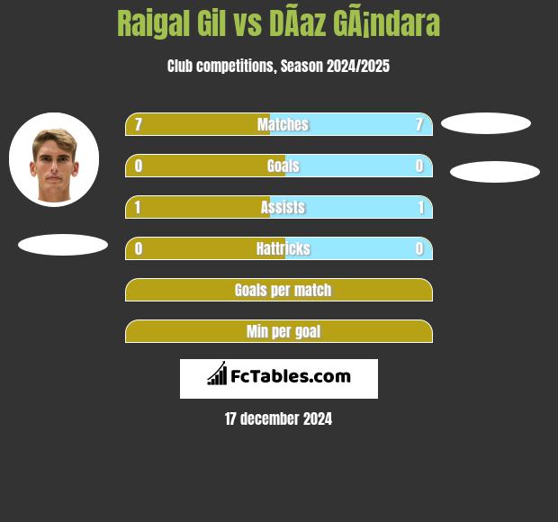 Raigal Gil vs DÃ­az GÃ¡ndara h2h player stats