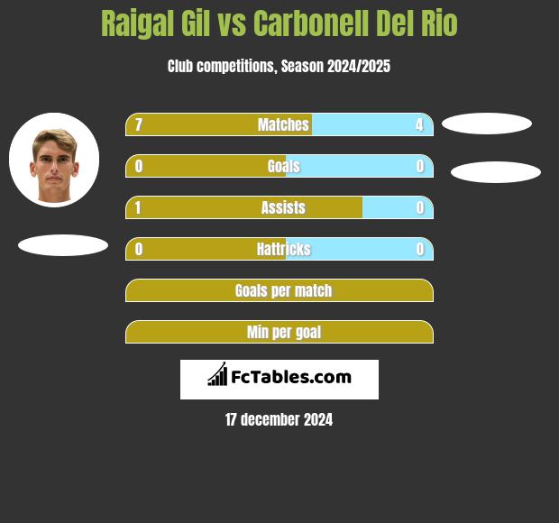 Raigal Gil vs Carbonell Del Rio h2h player stats