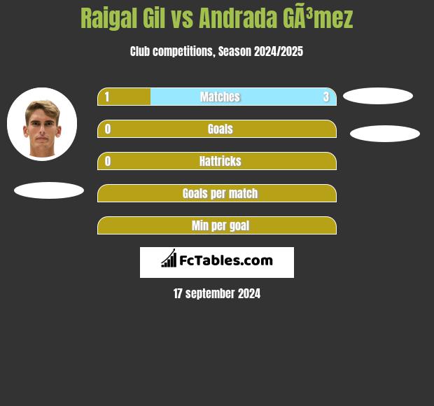 Raigal Gil vs Andrada GÃ³mez h2h player stats