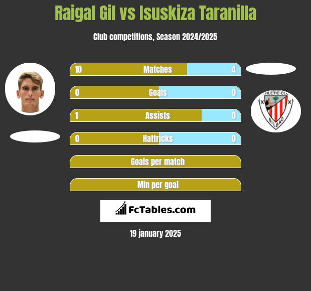 Raigal Gil vs Isuskiza Taranilla h2h player stats