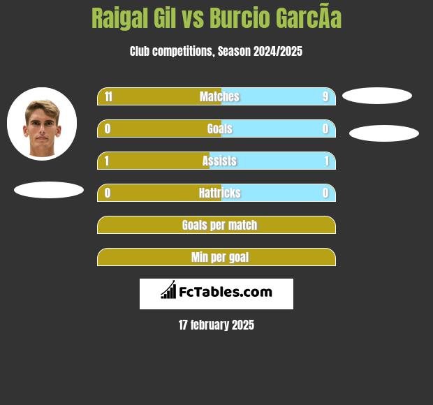 Raigal Gil vs Burcio GarcÃ­a h2h player stats