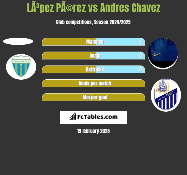 LÃ³pez PÃ©rez vs Andres Chavez h2h player stats