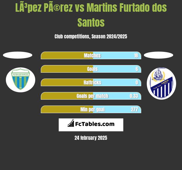 LÃ³pez PÃ©rez vs Martins Furtado dos Santos h2h player stats