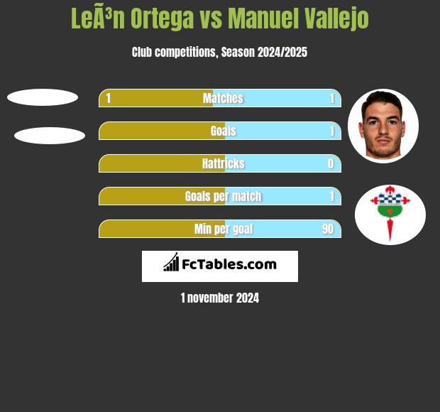 LeÃ³n Ortega vs Manuel Vallejo h2h player stats