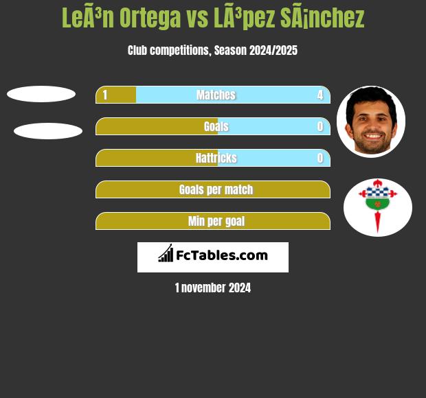 LeÃ³n Ortega vs LÃ³pez SÃ¡nchez h2h player stats