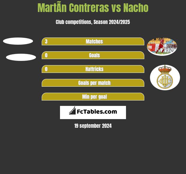 MartÃ­n Contreras vs Nacho h2h player stats