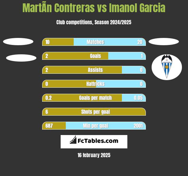 MartÃ­n Contreras vs Imanol Garcia h2h player stats