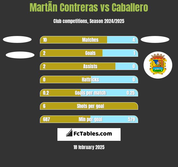 MartÃ­n Contreras vs Caballero h2h player stats