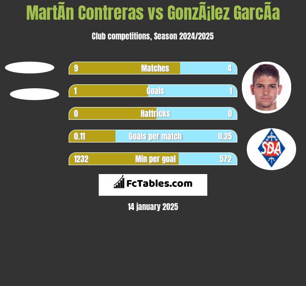 MartÃ­n Contreras vs GonzÃ¡lez GarcÃ­a h2h player stats