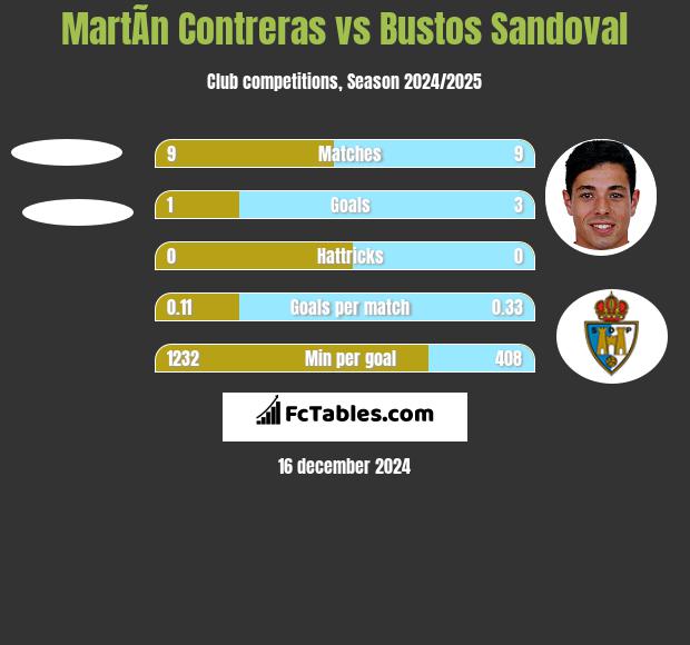 MartÃ­n Contreras vs Bustos Sandoval h2h player stats