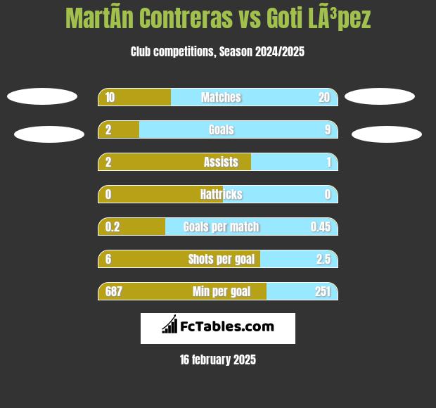 MartÃ­n Contreras vs Goti LÃ³pez h2h player stats