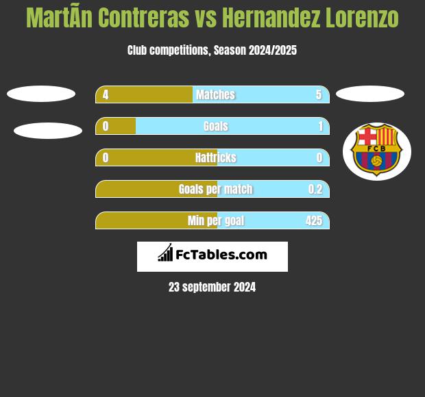 MartÃ­n Contreras vs Hernandez Lorenzo h2h player stats