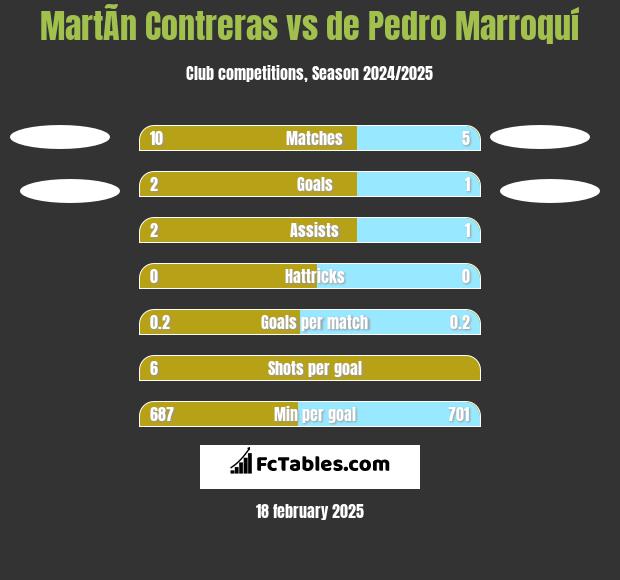 MartÃ­n Contreras vs de Pedro Marroquí h2h player stats