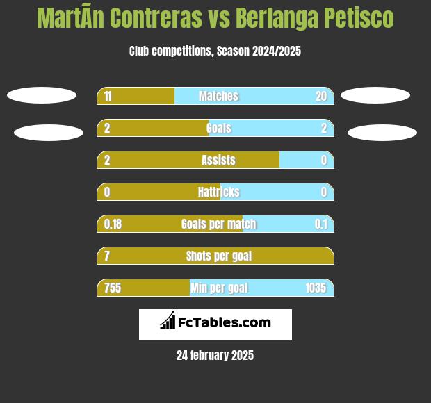 MartÃ­n Contreras vs Berlanga Petisco h2h player stats