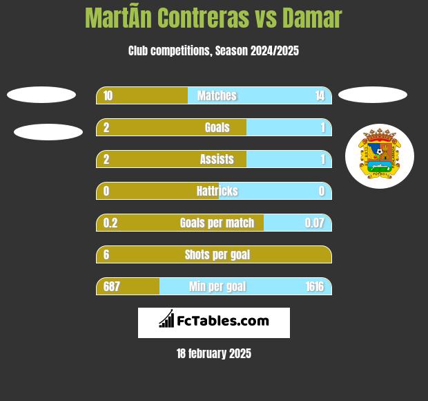 MartÃ­n Contreras vs Damar h2h player stats