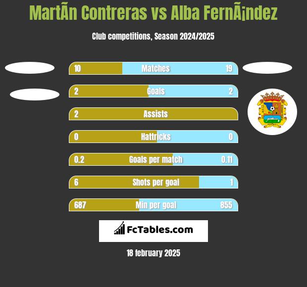 MartÃ­n Contreras vs Alba FernÃ¡ndez h2h player stats