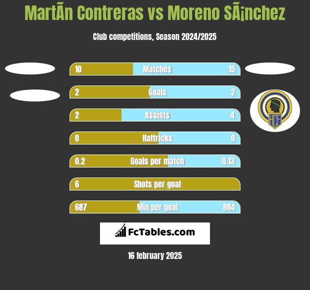 MartÃ­n Contreras vs Moreno SÃ¡nchez h2h player stats