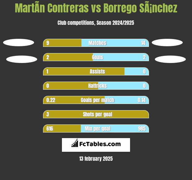 MartÃ­n Contreras vs Borrego SÃ¡nchez h2h player stats