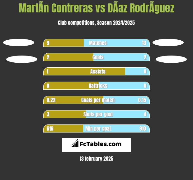 MartÃ­n Contreras vs DÃ­az RodrÃ­guez h2h player stats