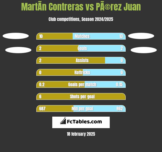 MartÃ­n Contreras vs PÃ©rez Juan h2h player stats