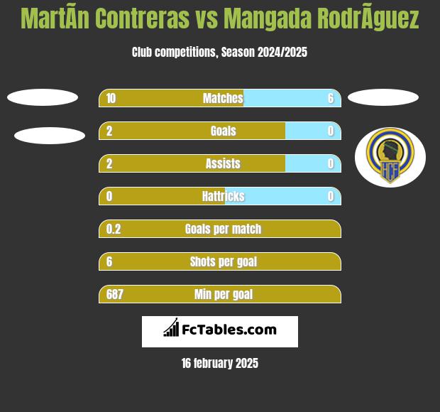 MartÃ­n Contreras vs Mangada RodrÃ­guez h2h player stats